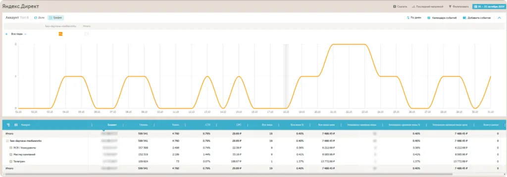 Показатели рекламной кампании в октябре