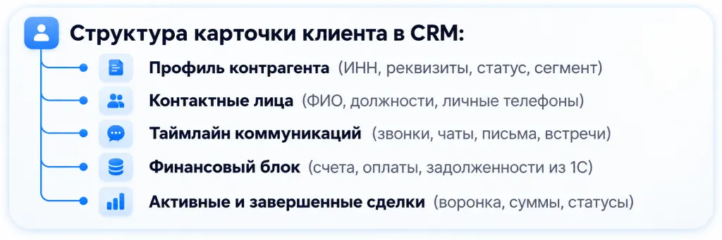 структура карточки клиента.png структура карточки клиента.png